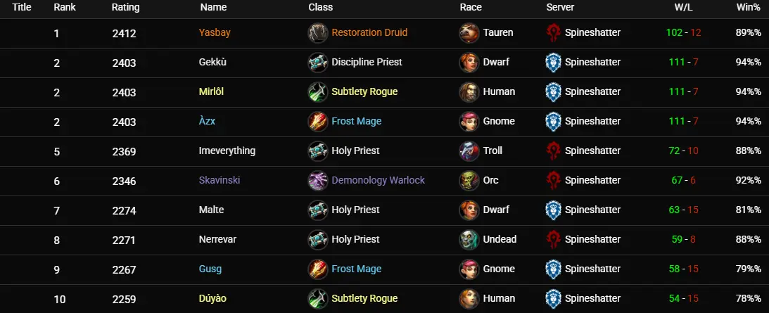 The Burning Crusade Anniversary Arena EU Leaderboards 3V3 March 3 The Burning Crusade Anniversary Arena EU Leaderboards 3V3 March 3